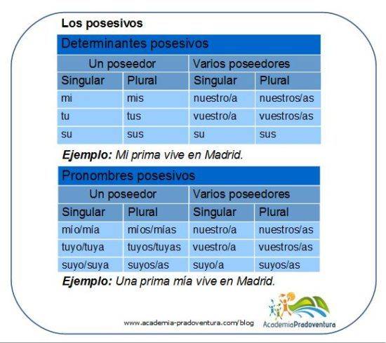 Spanish grammar: Possessive pronouns and adjectives | Spanish courses ...