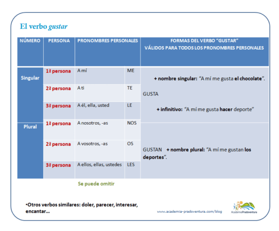 spanish-grammar-the-verb-gustar-spanish-courses-in-andalucia-spain